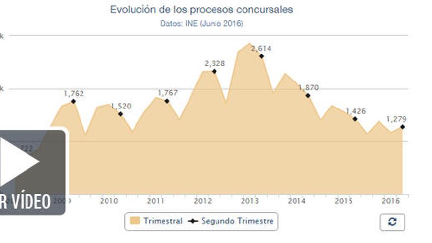 Las empresas en concurso de acreedores caen un 17 %