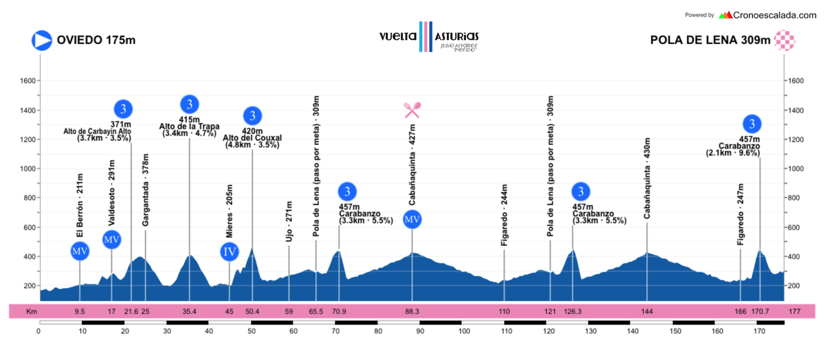 Así serán los perfiles de la Vuelta Asturias 2018