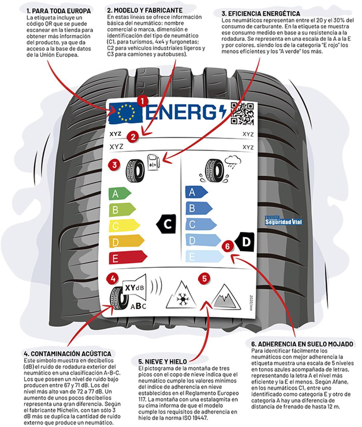 Etiqueta del neumático