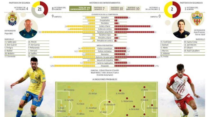 UD Las Palmas - UD Almería