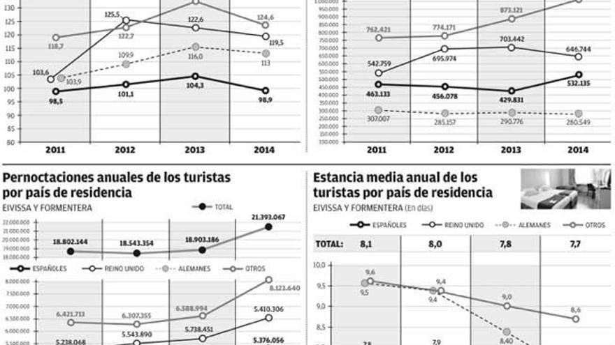 Los turistas gastaron 2.469 millones en las Pitiusas en 2014