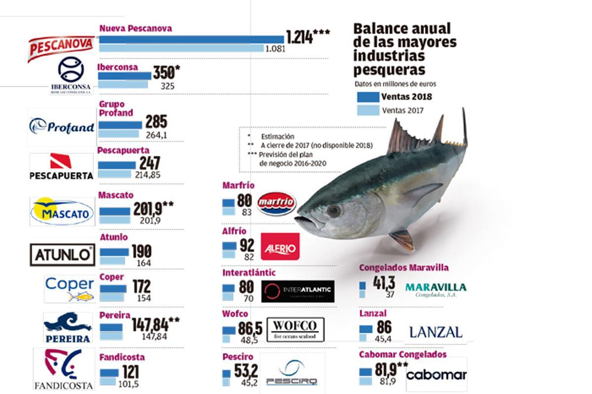 Las pesqueras de Vigo hacen la mayor "marea" de su historia