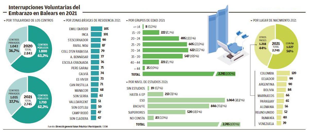 Interrupciones voluntarias del embarazo en Baleares en 2021