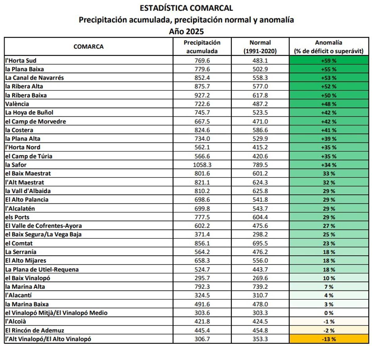Pluviometría por comarcas.