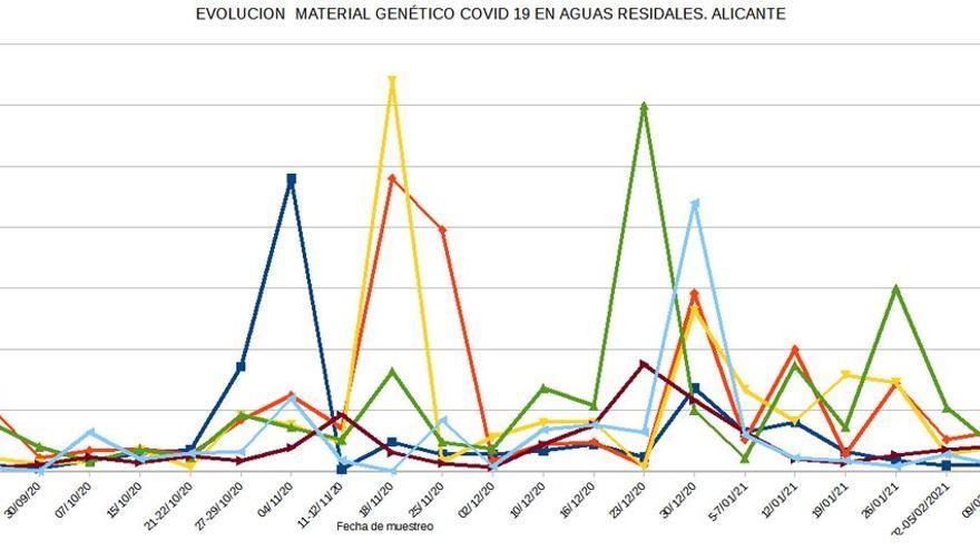 Gráfico con la evolución de las cifras desde el pasado mes de julio