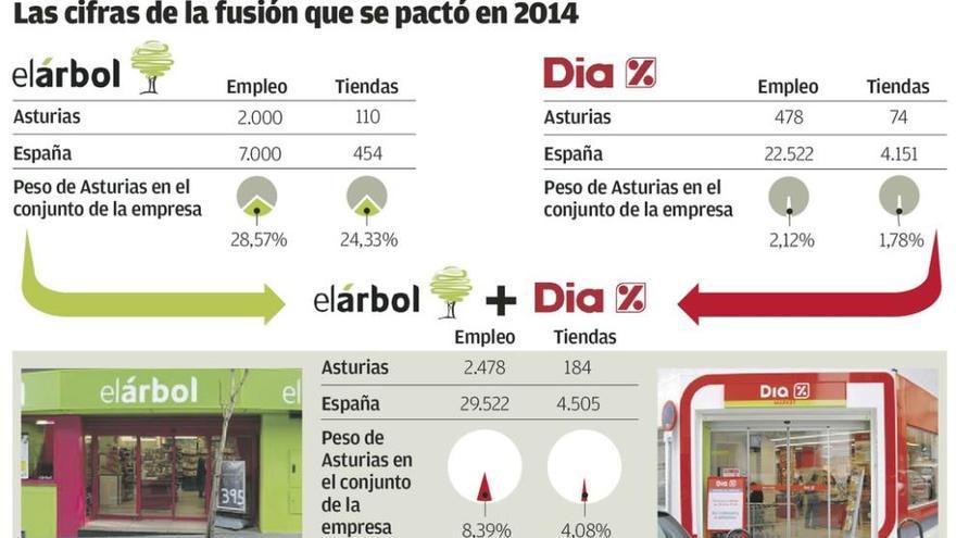 Dia desmantelará El Árbol con el cierre de 40 tiendas y la absorción de otras 342