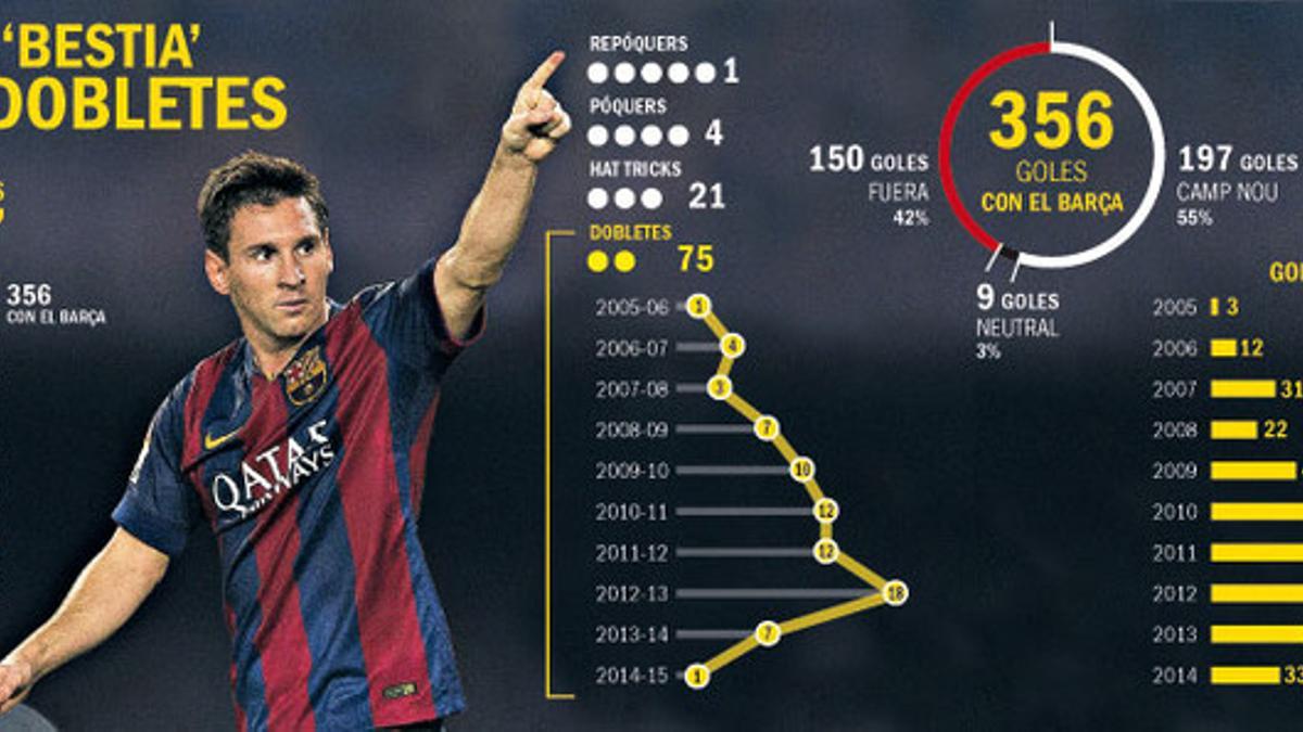 Messi, un especialista en pulverizar récords