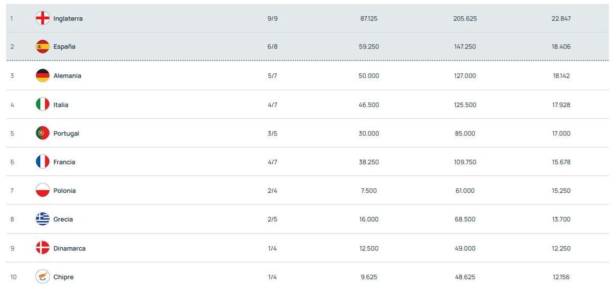 Así está el ranking actualizado, después de la ida de octavos de final en Champions, Europa League y Conference
