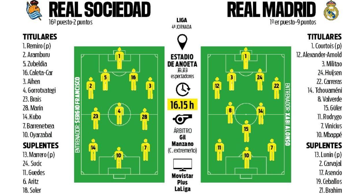 Alineaciones probables Real Sociedad - Real Madrid