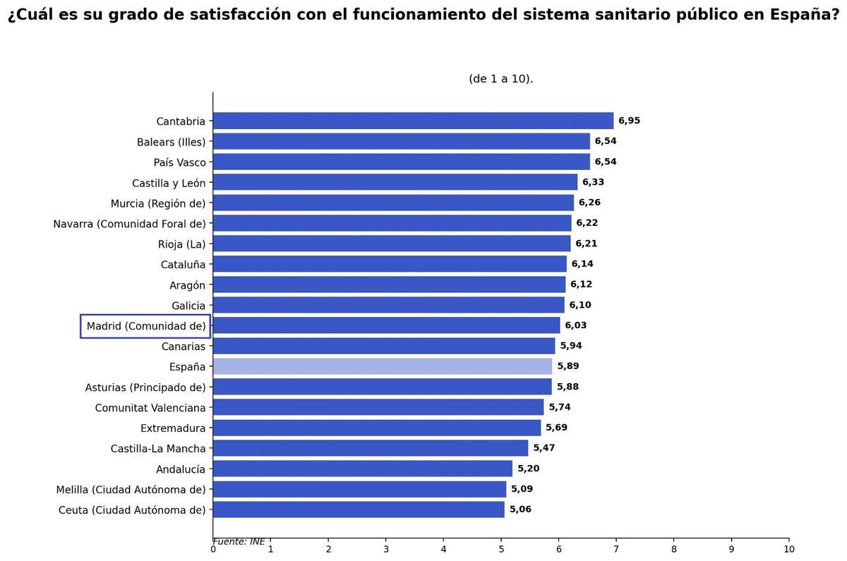 Así ven las distintas autonomías el sistema sanitario público