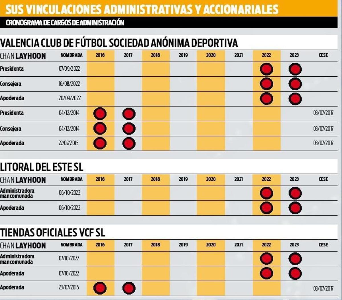 Cronograma de cargos de administración de Layhoon.