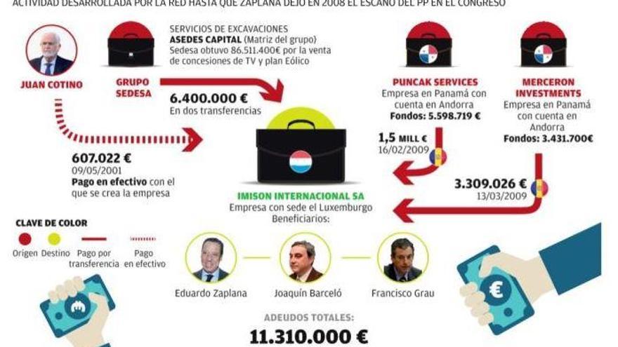 El juzgado cita al clan Zaplana, la familia Cotino y al expresidente Olivas