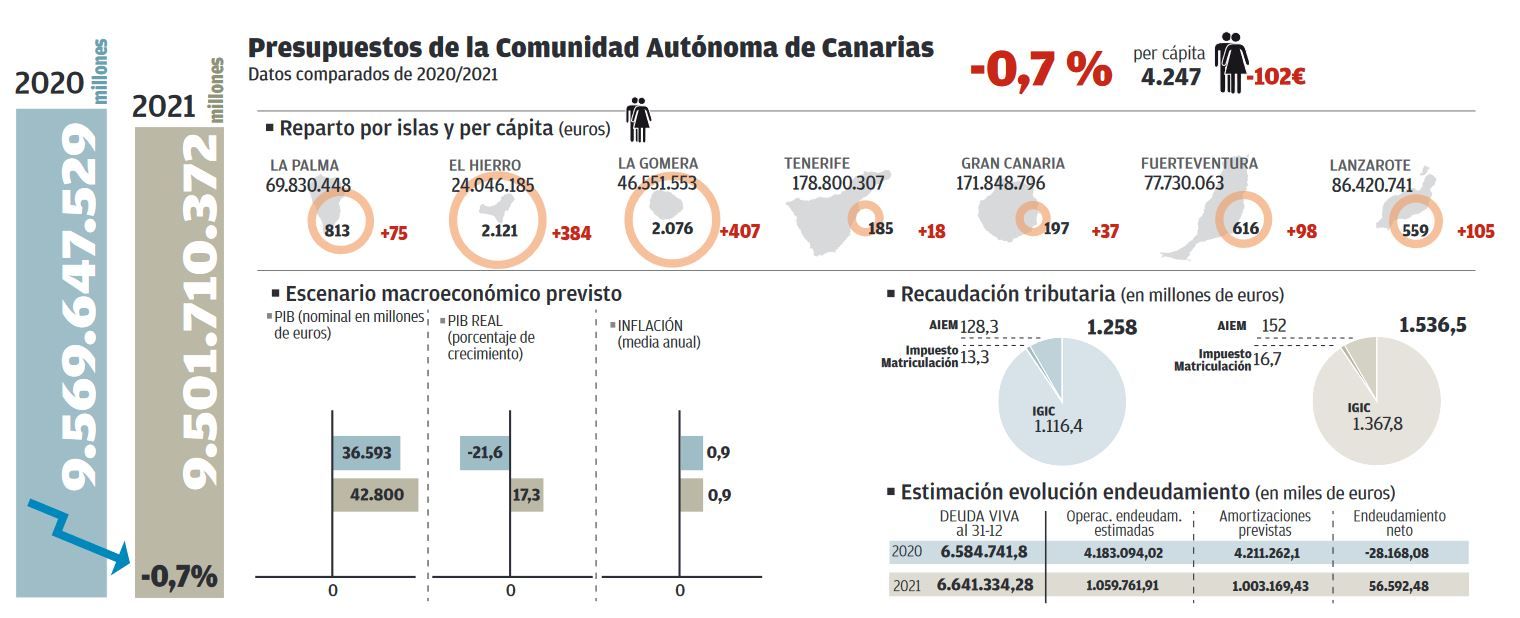 Presupuestos