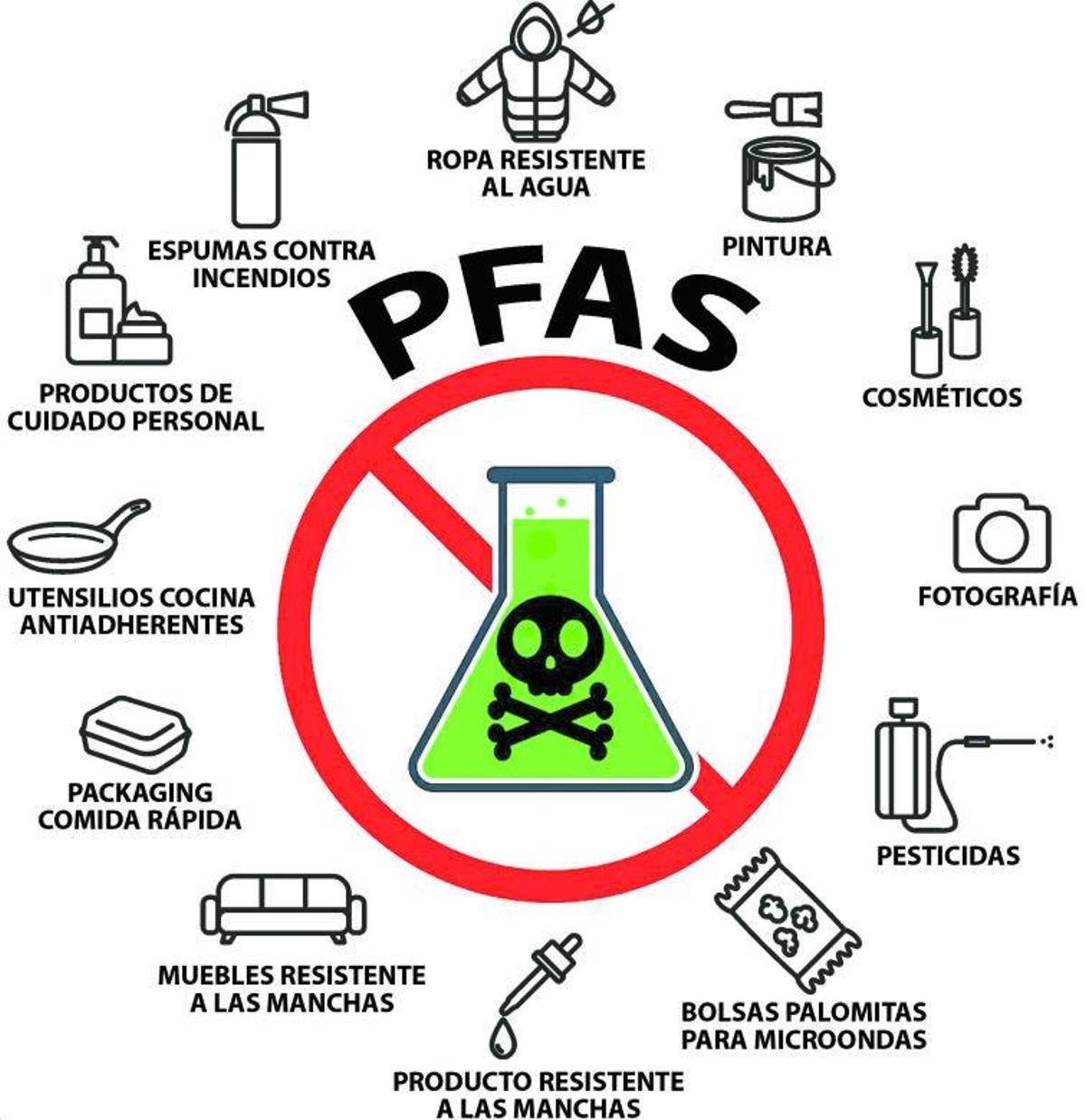 Elementos que suelen contener sustancias PFAS