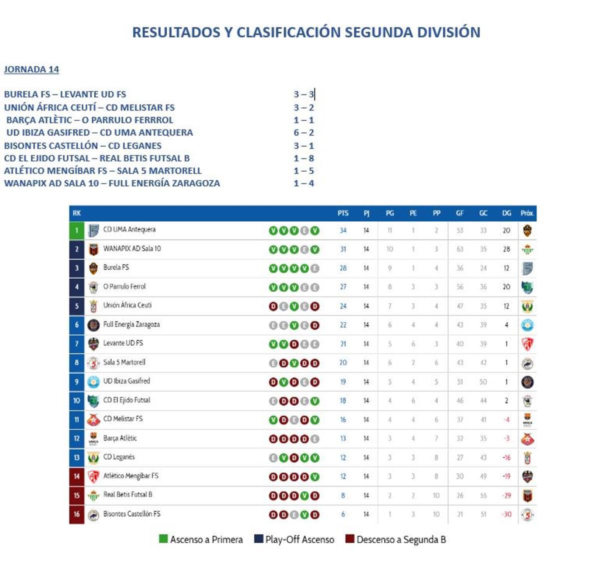 Resultados y clasificación de Segunda División.