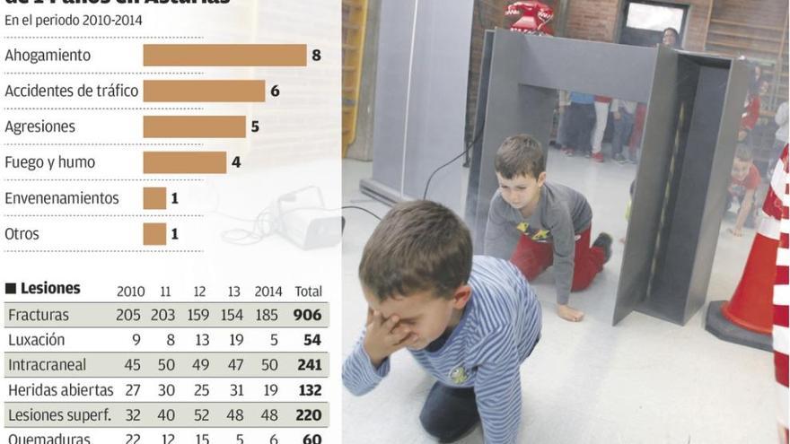 Crecen las muertes evitables en menores de 14 años, con 25 casos en Asturias desde 2010