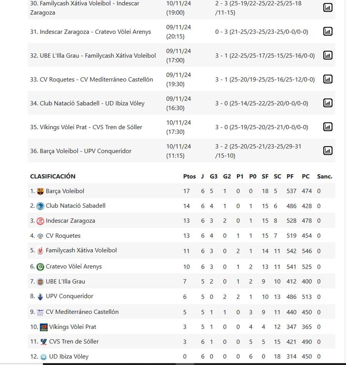 Resultados y clasificación de la Superliga Masculina 2 -  Grupo B.
