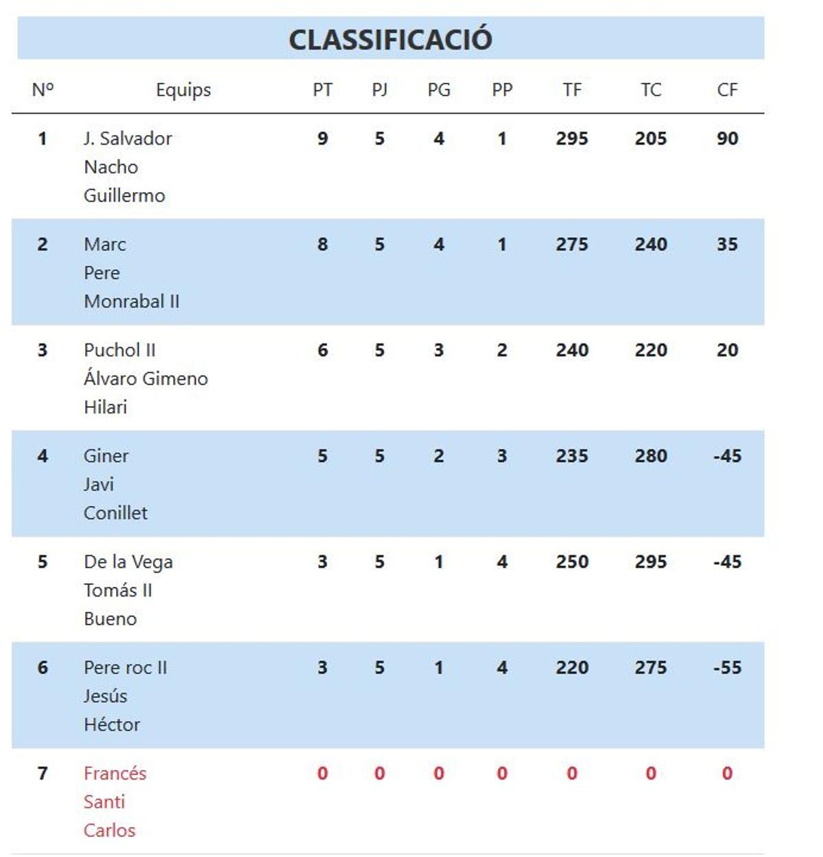 Classificació XXXII Lliga CaixaBank d'Escala i corda .