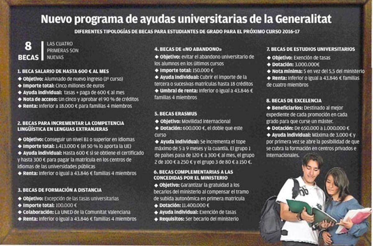 El Consell excluirá de sus becas a los estudiantes de las universidades privadas