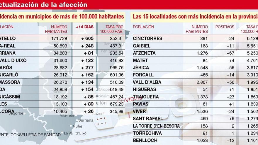 La incidencia es superior a 500 casos en 5 de los municipios más poblados