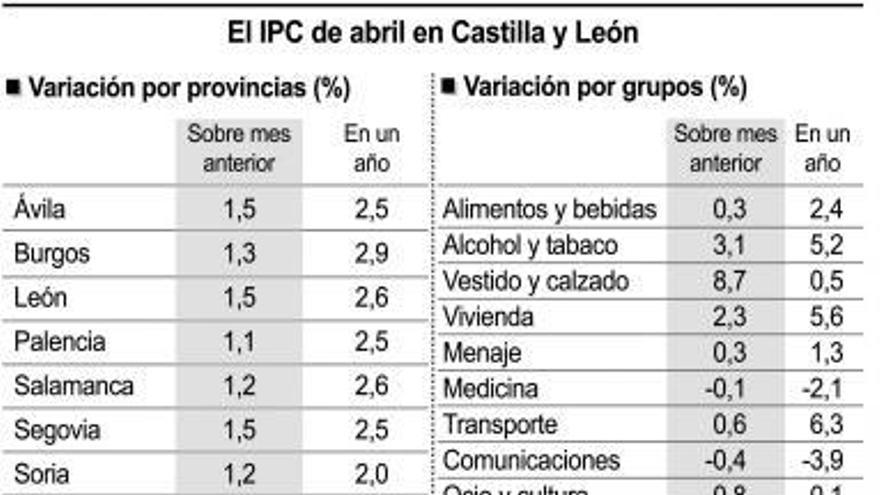 El IPC de la provincia sufre el alza más alta de la región en abril