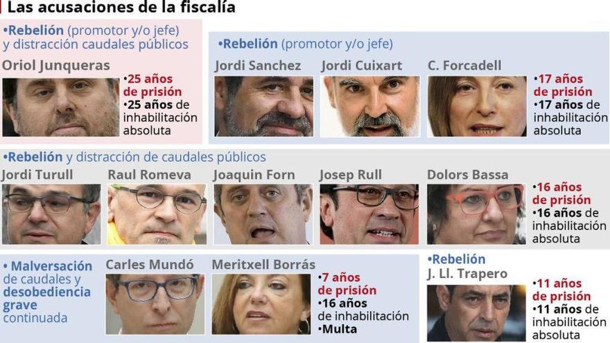 Estas son las penas que piden la fiscalía y la Abogacía del Estado para los acusados por el 1-O