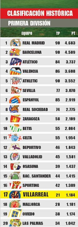 déficit Arthur Conan Doyle realidad El Villarreal ya es el 17º de la clasificación histórica de la Liga - El  Periódico Mediterráneo
