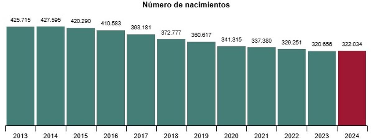 Evolución de los nacimientos en la última década en España