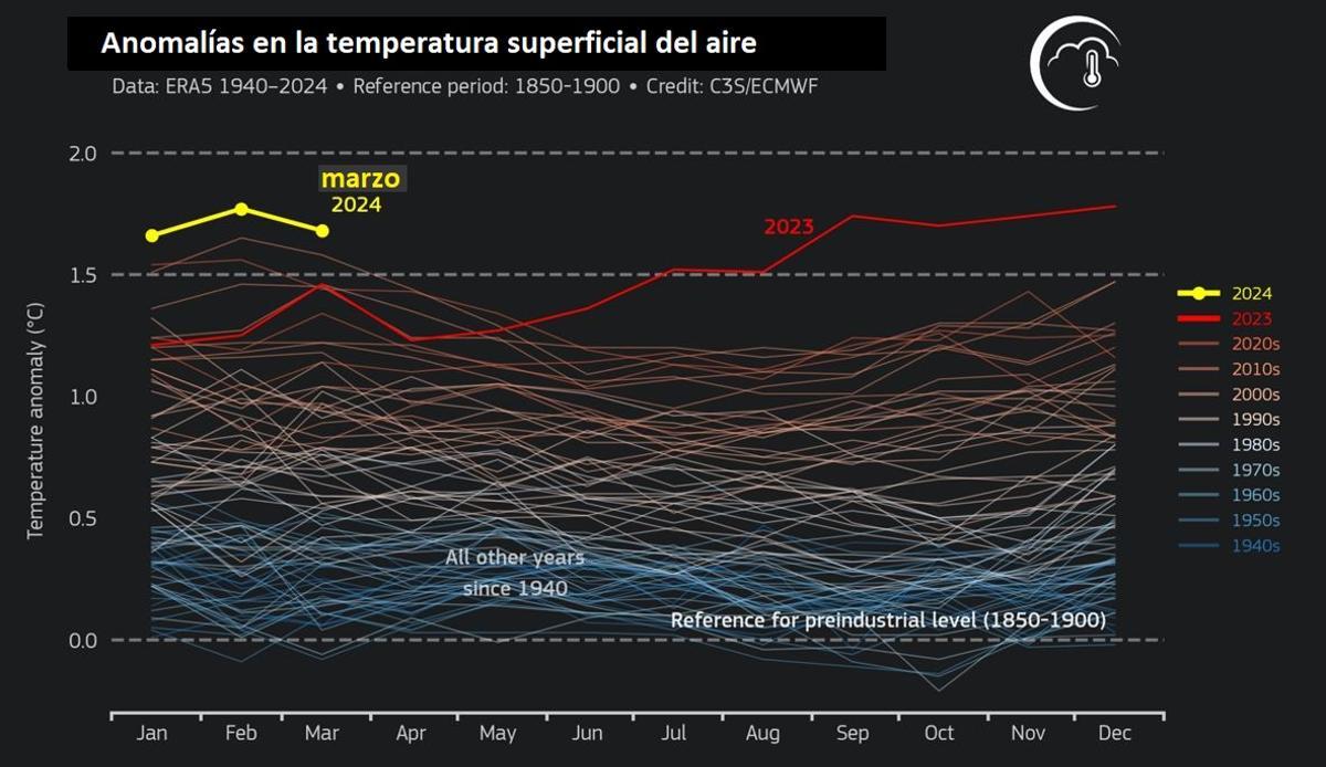 Variaciones de temperatura en el mes de marzo