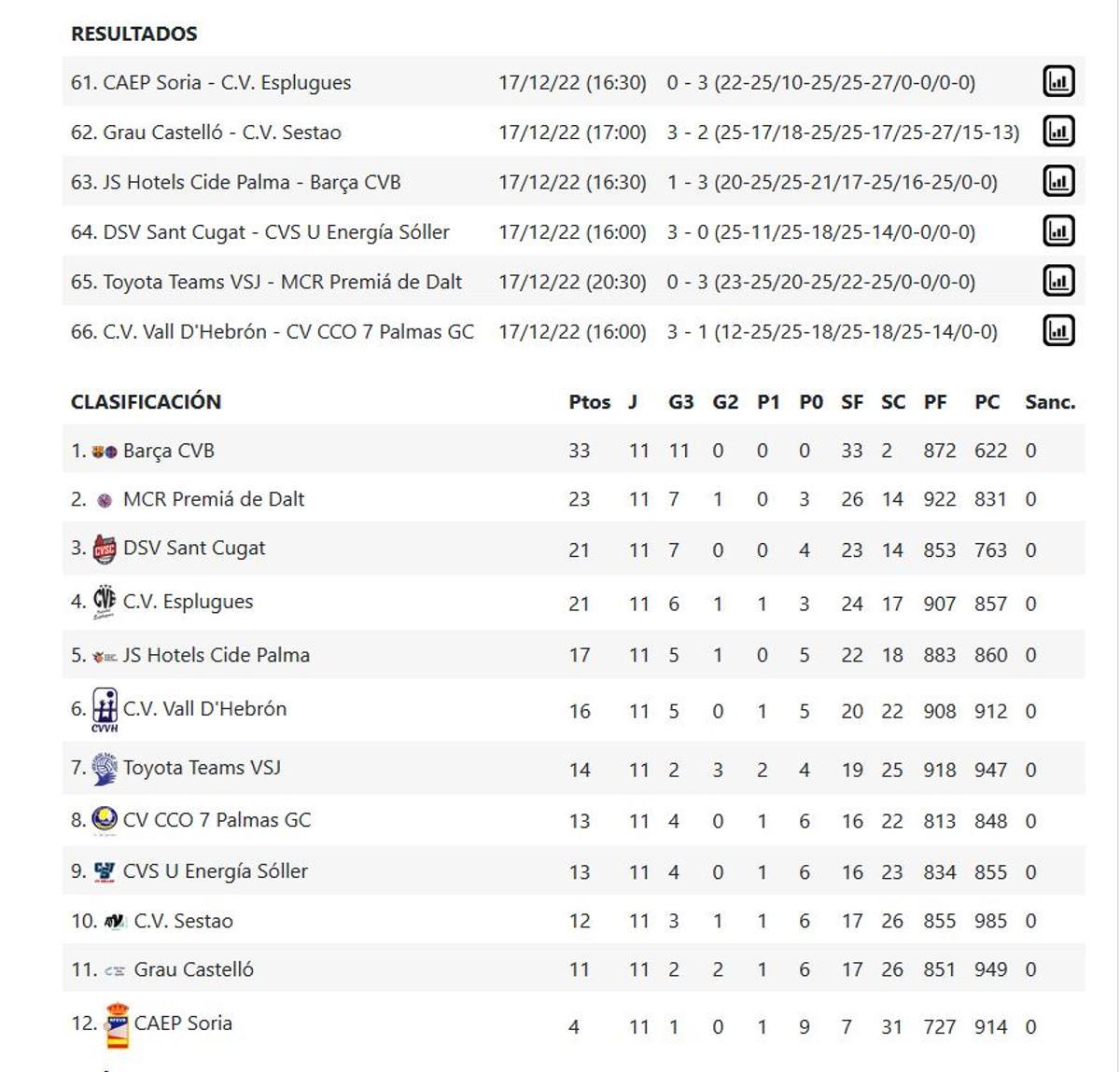Resultados y clasificación de la Superliga Femenina 2 - Grupo B.
