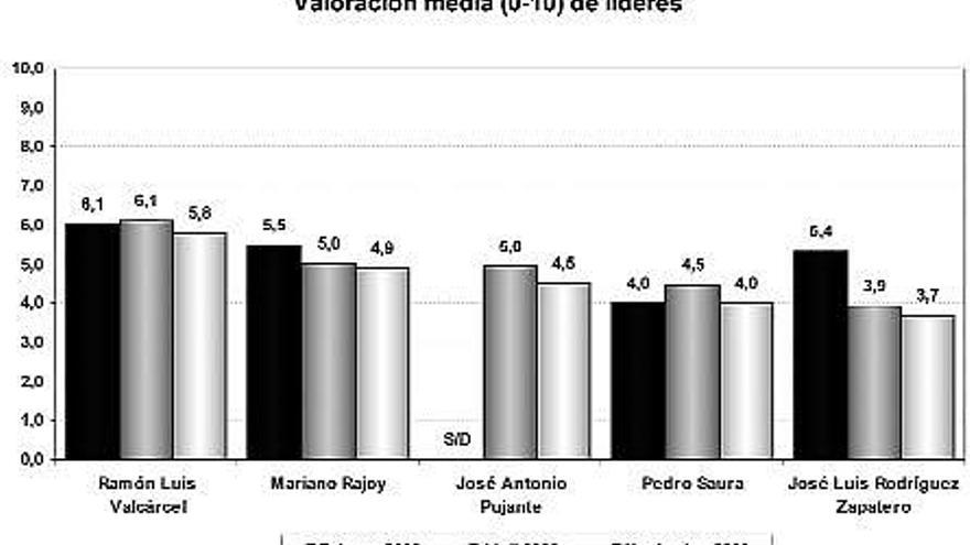 La oposición culpa a la crisis de la pérdida de votos en la Región