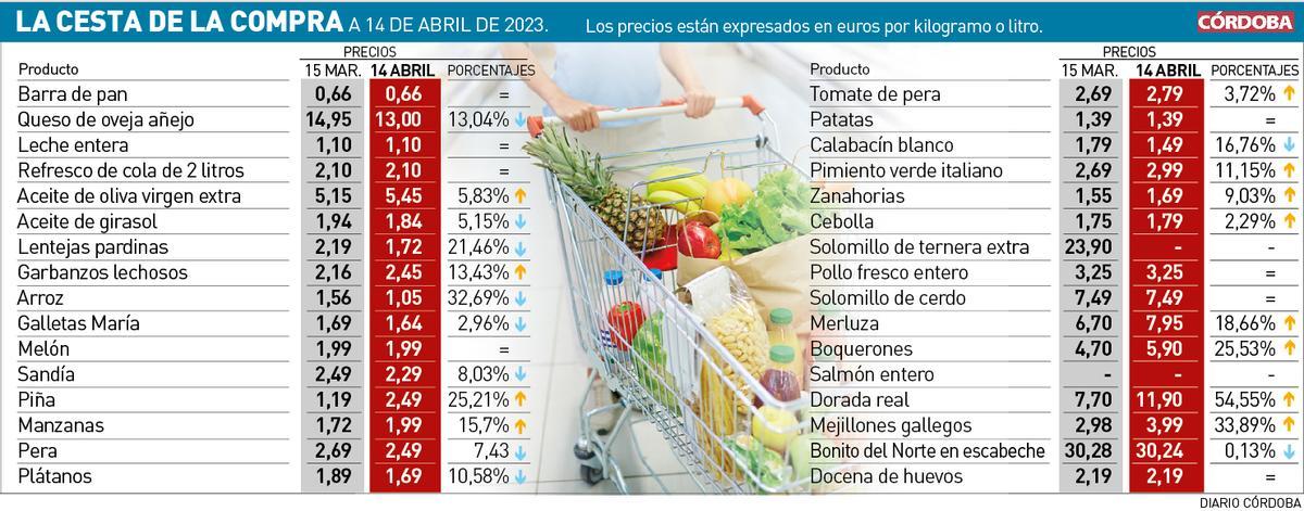 Gráfico de la cesta de la compra en Córdoba.