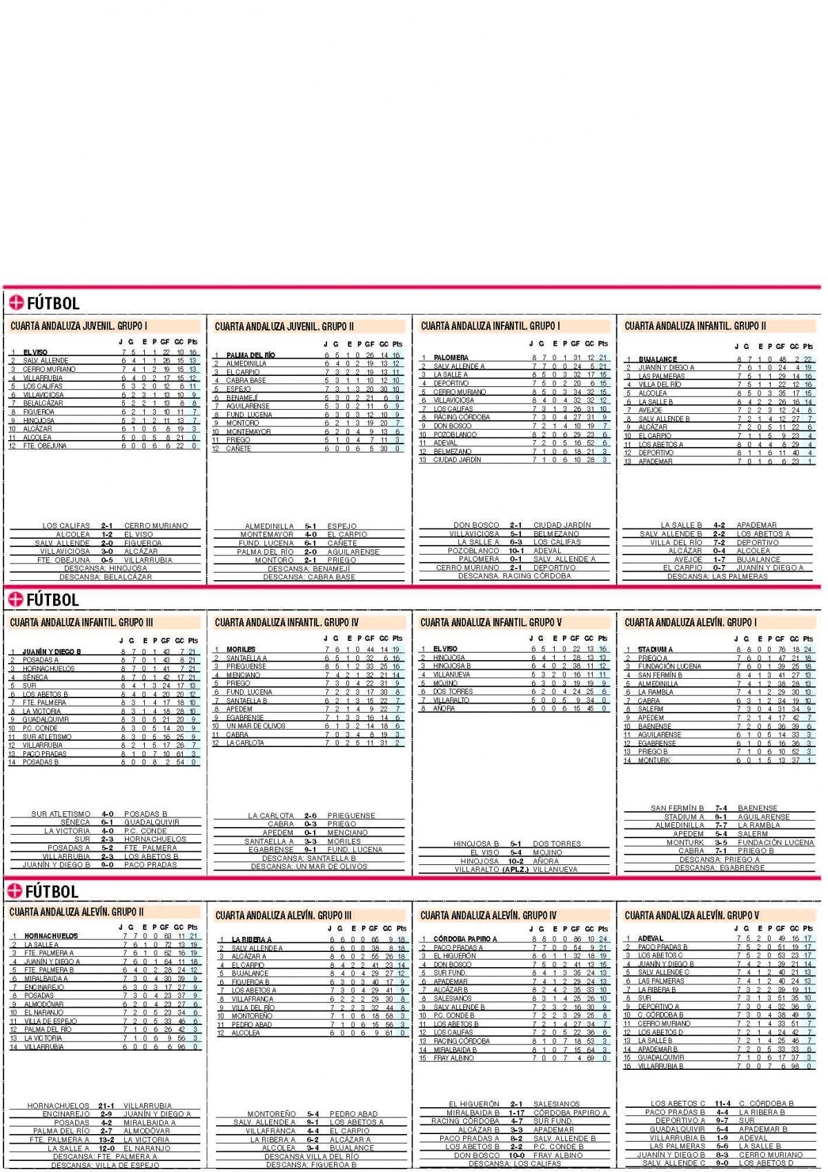 CLASIFICACIONES del deporte base cordobés