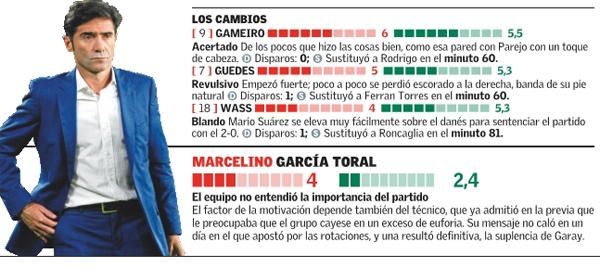 Las notas del Valencia CF frente al Rayo Vallecano