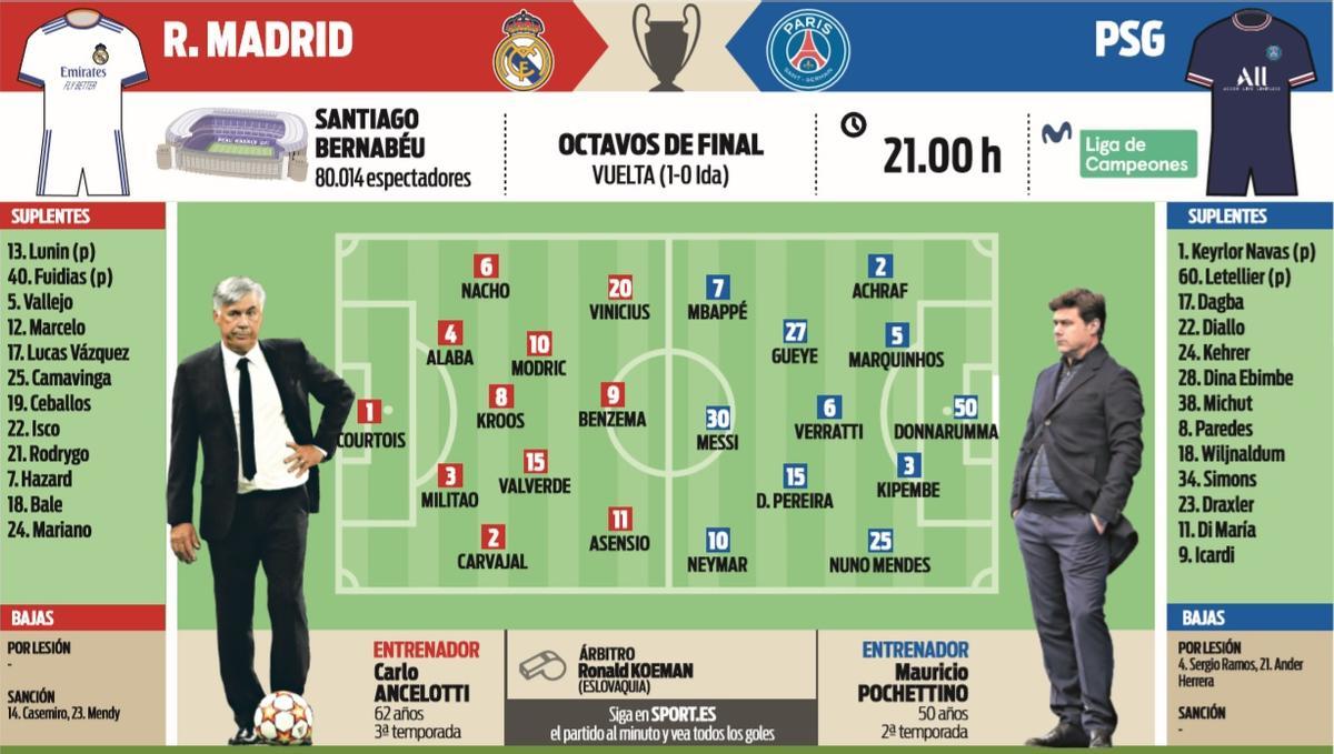 Posibles alineaciones del Real Madrid-PSG de la vuelta de octavos de final de la Champions League