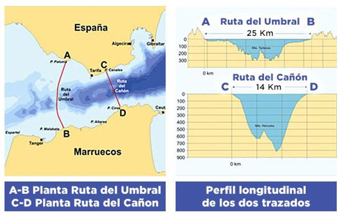 西班牙和摩洛哥之间的海底隧道项目。