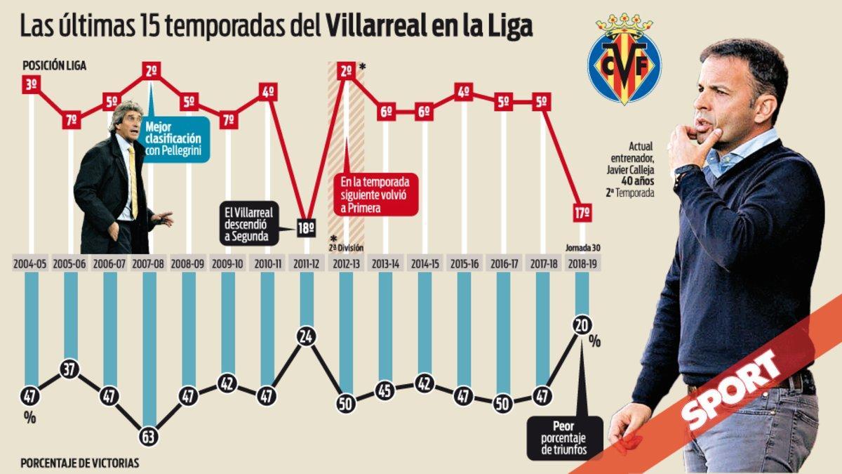 Gráfico de las últimas 15 temporadas del Villarreal