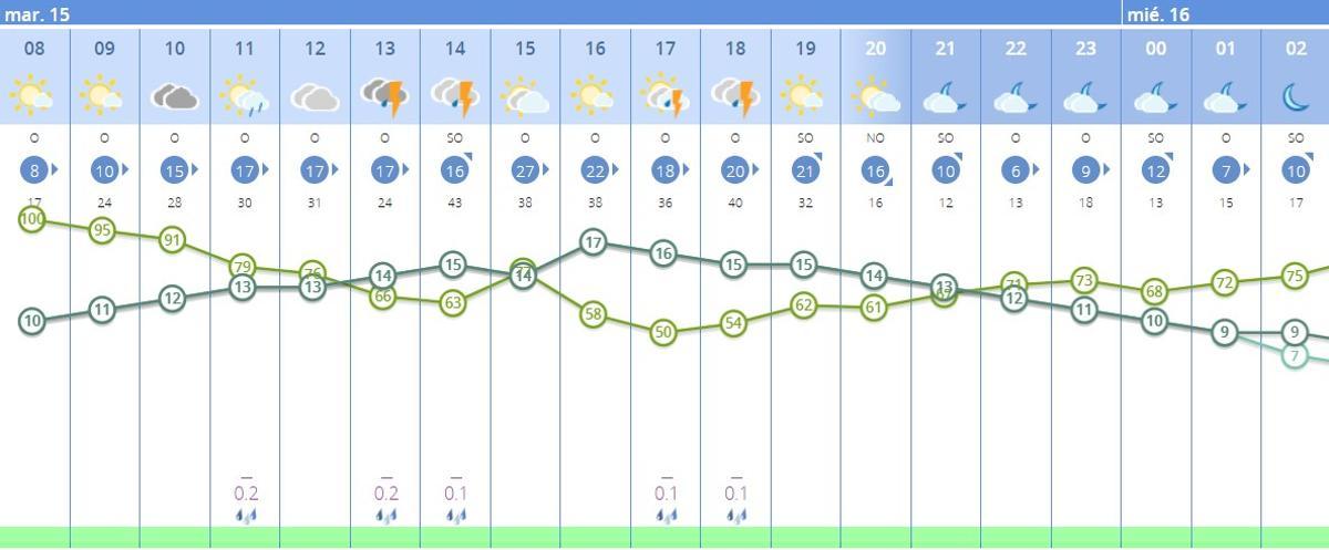 Predicción por horas de la Aemet en Córdoba.