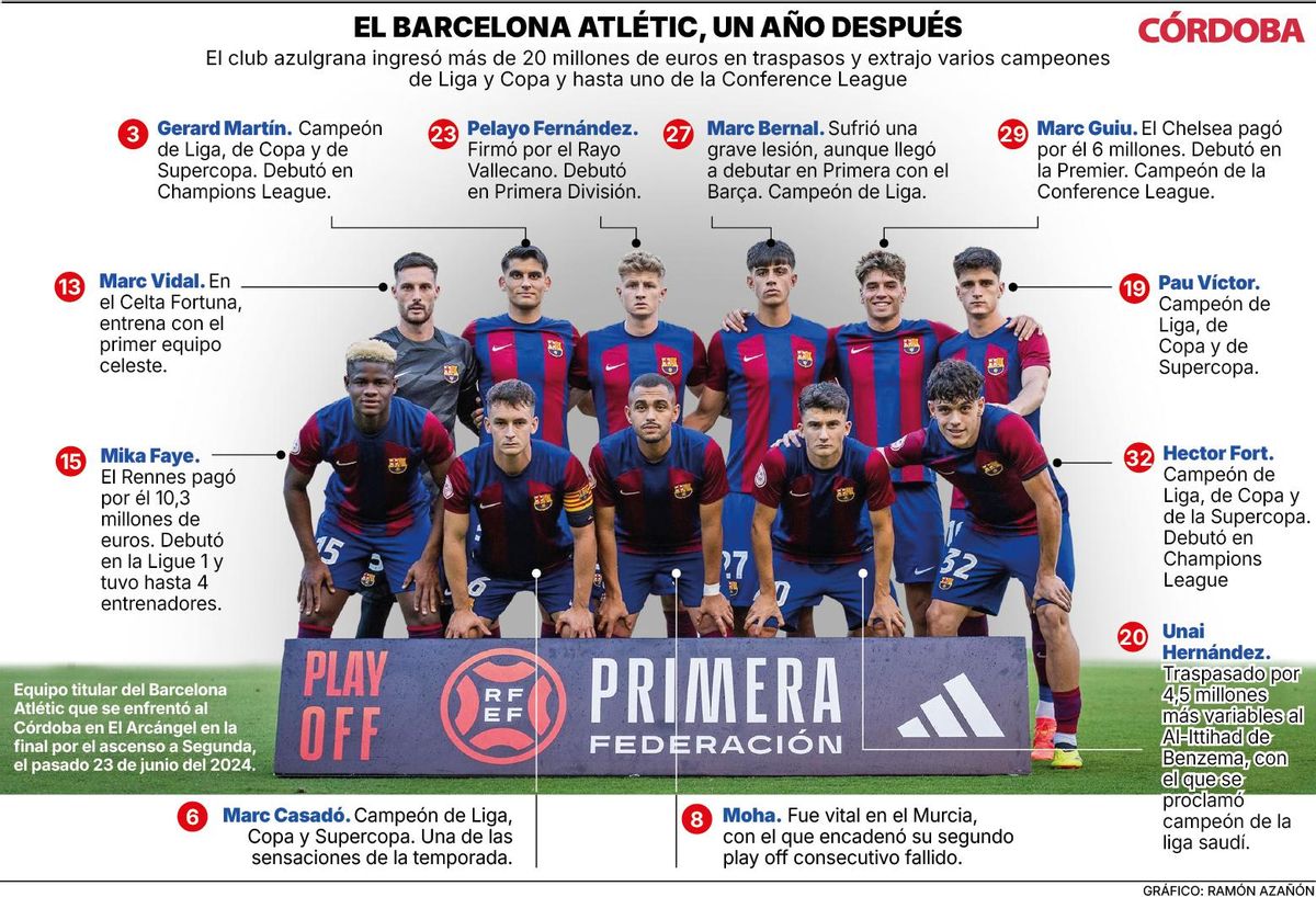 El Barcelona Atlétic, un años después.