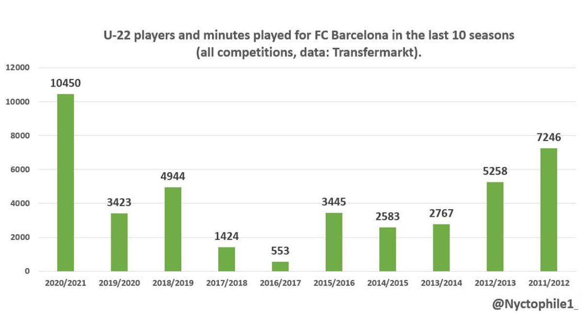 Los números son claros: el Barça se ha entregado a la juventud