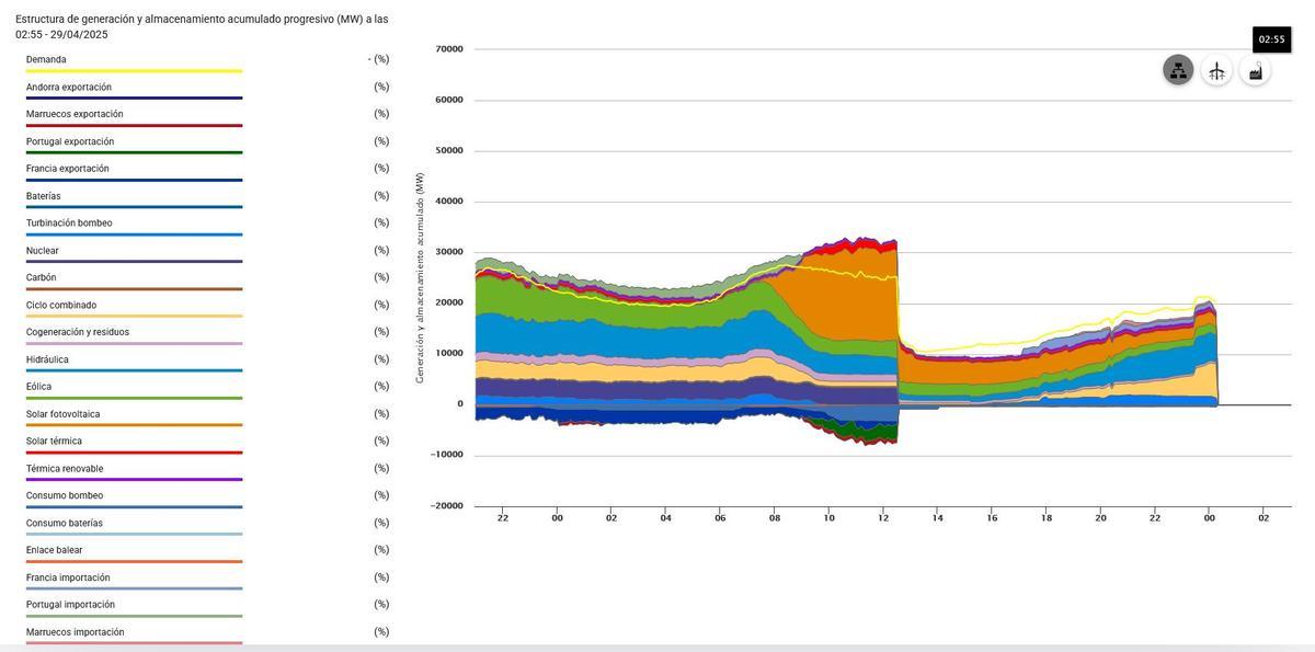 Demanda de energía eléctrica en tiempo real estructura de generación y emisiones de CO2