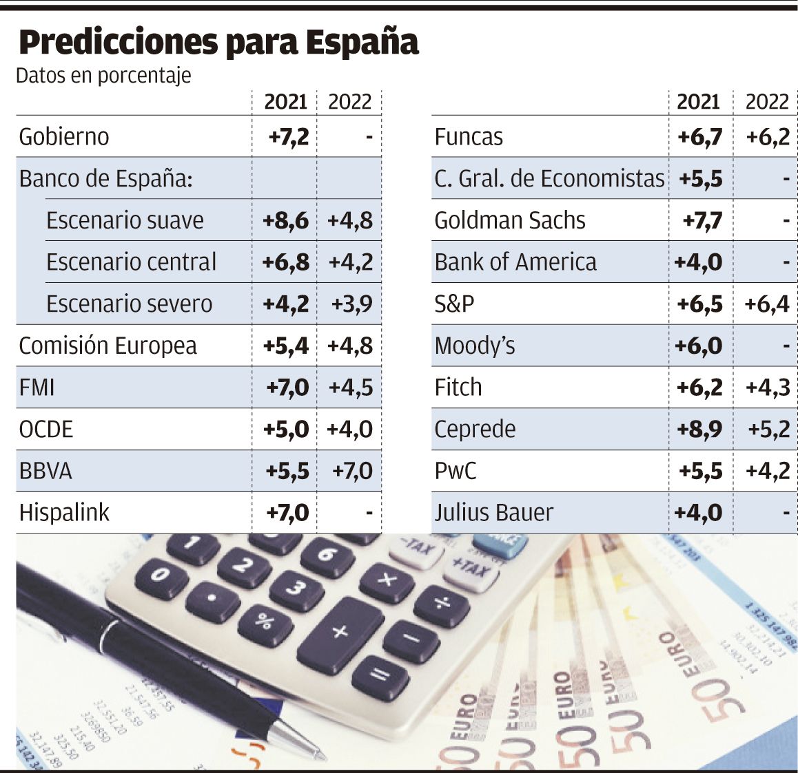 Predicciones para España