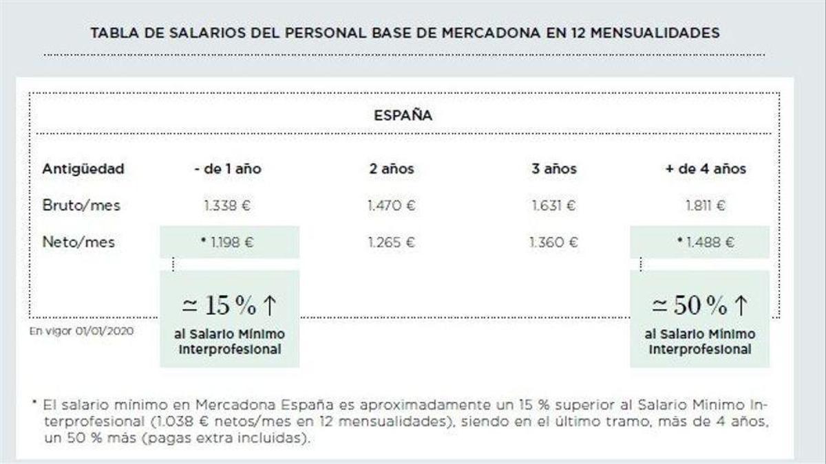 Infografía tabla de salarios de Mercadona