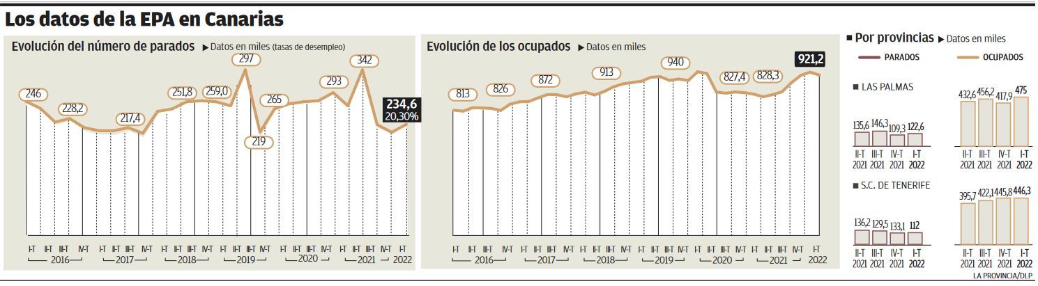 Los autónomos maquillan la pérdida de 16.800 empleos en el Archipiélago