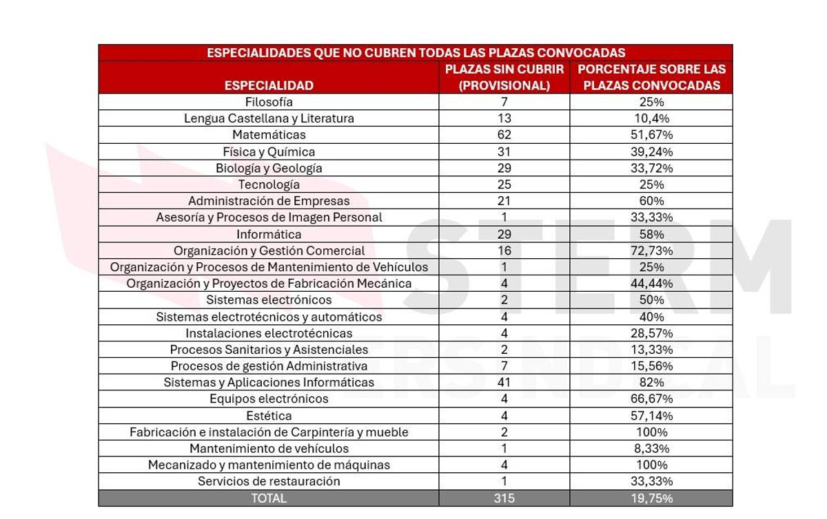 Especialidades que han quedado con plazas sin cubrir.