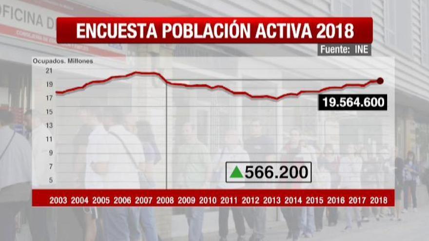 La tasa de paro se sitúa en el nivel de hace una década