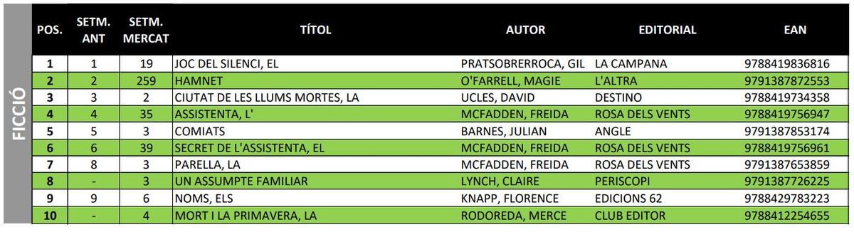 Rànquing dels llibres més venuts de ficció en català de la setmana del 9 al 15 de febrer