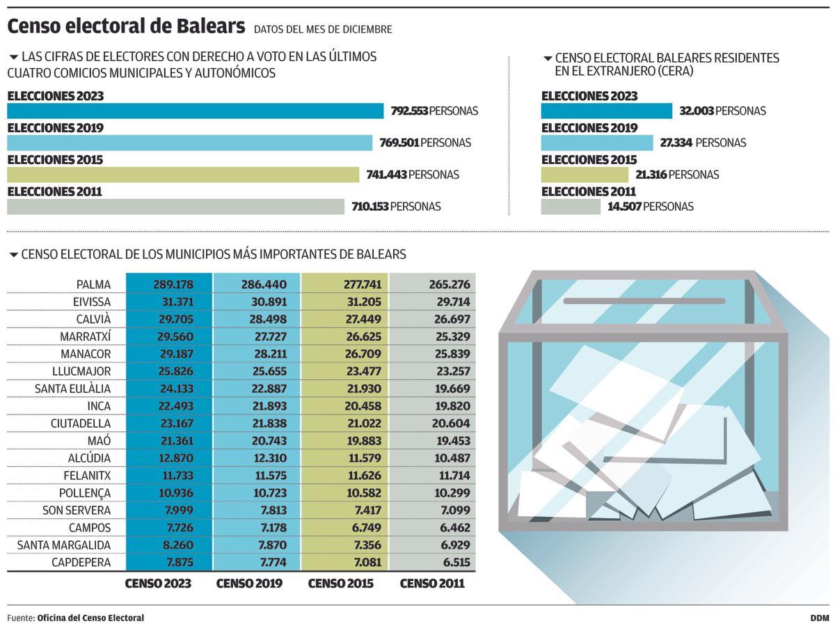 Censo electoral de Baleares, datos del mes de diciembre