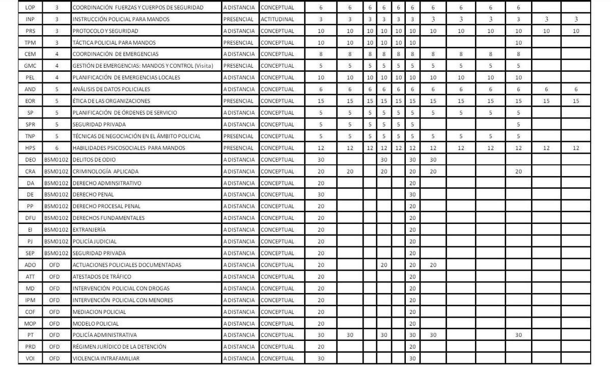 Listado de asignaturas de los cursos para policías locales en el que está 'Violencia intrafamiliar'.