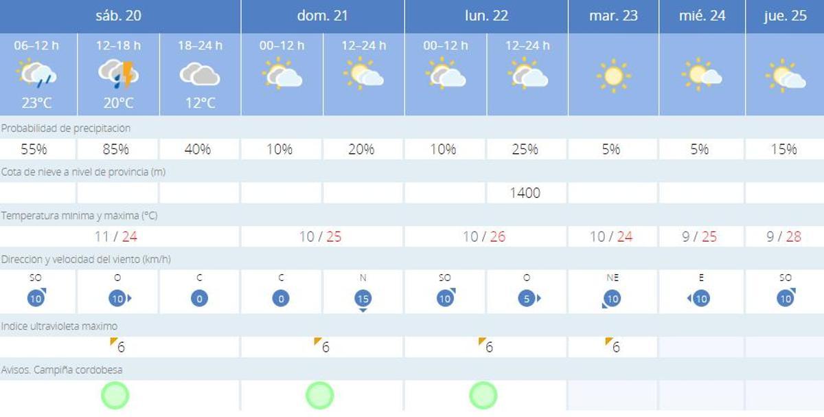 El tiempo en Córdoba.